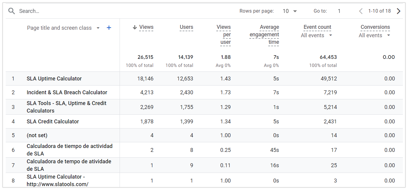 Desmembramento de Página Google Analytics 4